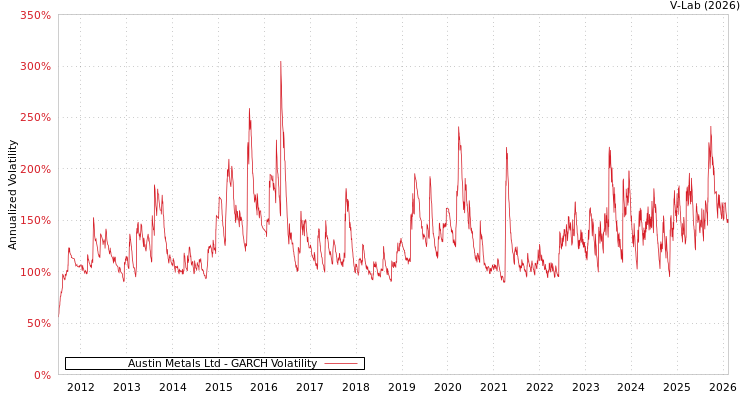 graph of Austin Metals Ltd GARCH
