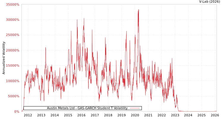 graph of Austin Metals Ltd GAS-GARCH-T