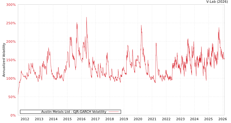 graph of Austin Metals Ltd GJR-GARCH