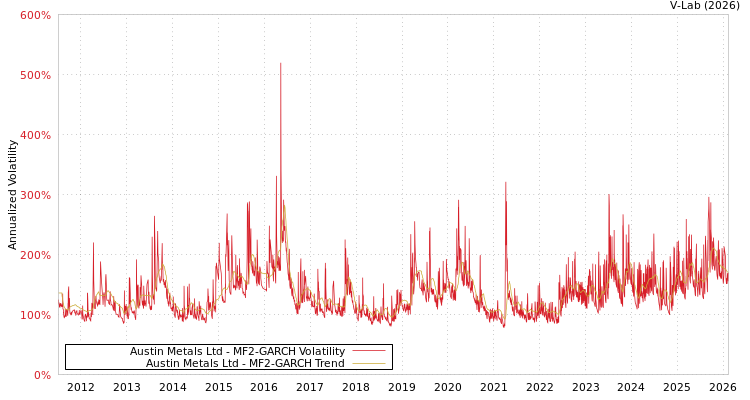 graph of Austin Metals Ltd MF2-GARCH