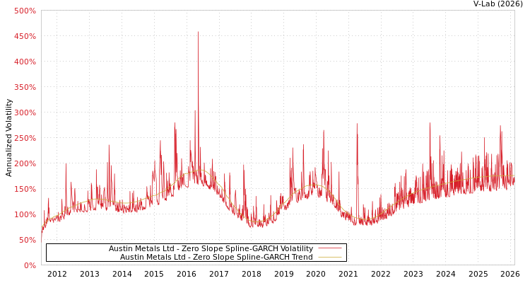graph of Austin Metals Ltd S0GARCH