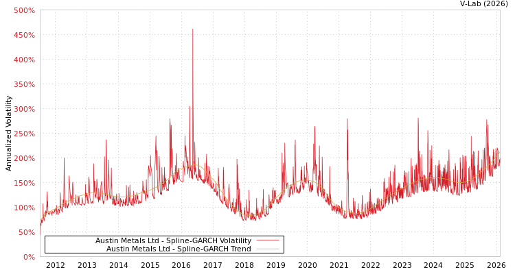 graph of Austin Metals Ltd SGARCH