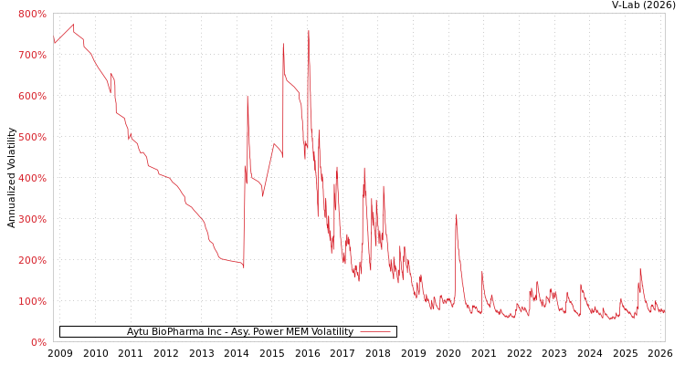 graph of Aytu BioPharma Inc APMEM