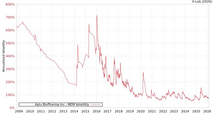graph of Aytu BioPharma Inc MEM