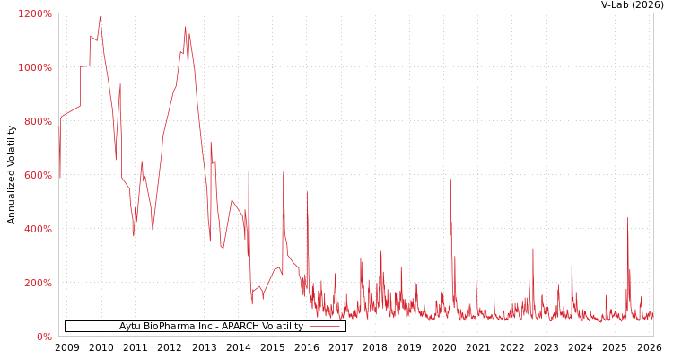 graph of Aytu BioPharma Inc APARCH