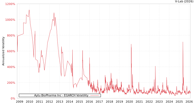 graph of Aytu BioPharma Inc EGARCH