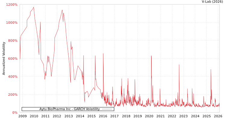 graph of Aytu BioPharma Inc GARCH