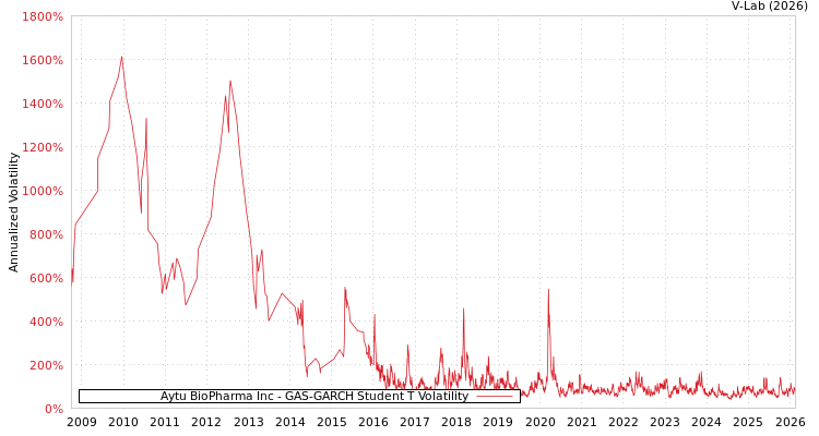 graph of Aytu BioPharma Inc GAS-GARCH-T