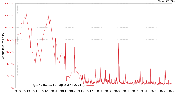 graph of Aytu BioPharma Inc GJR-GARCH