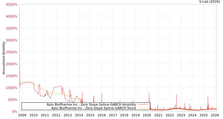 graph of Aytu BioPharma Inc S0GARCH