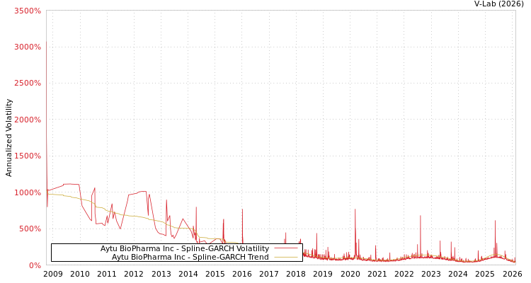 graph of Aytu BioPharma Inc SGARCH