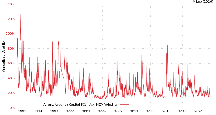 graph of Allianz Ayudhya Capital PCL AMEM