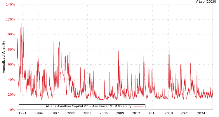 graph of Allianz Ayudhya Capital PCL APMEM
