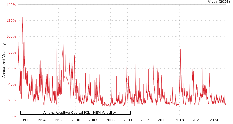 graph of Allianz Ayudhya Capital PCL MEM