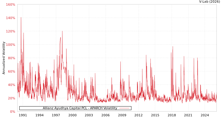 graph of Allianz Ayudhya Capital PCL APARCH