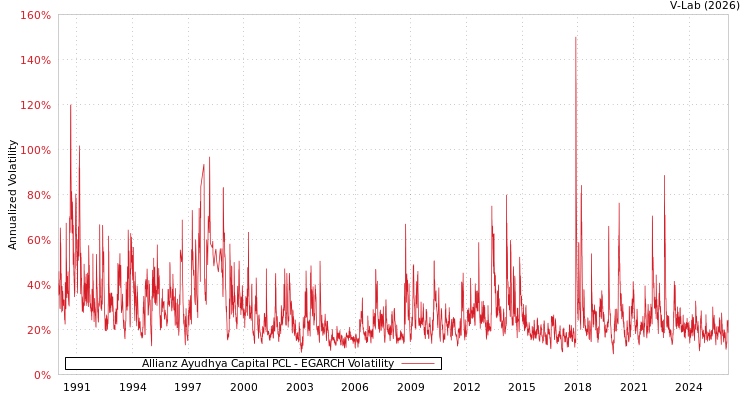 graph of Allianz Ayudhya Capital PCL EGARCH
