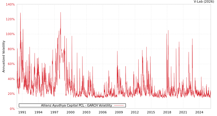 graph of Allianz Ayudhya Capital PCL GARCH