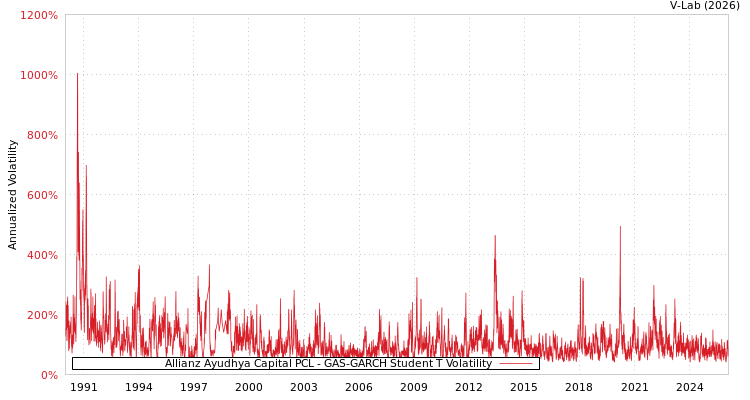 graph of Allianz Ayudhya Capital PCL GAS-GARCH-T