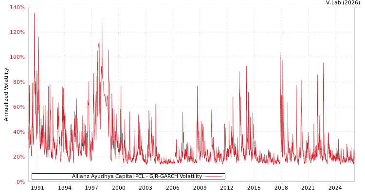graph of Allianz Ayudhya Capital PCL GJR-GARCH