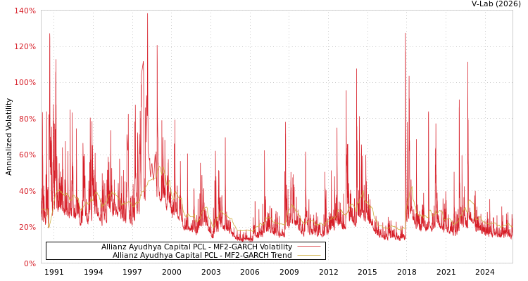 graph of Allianz Ayudhya Capital PCL MF2-GARCH
