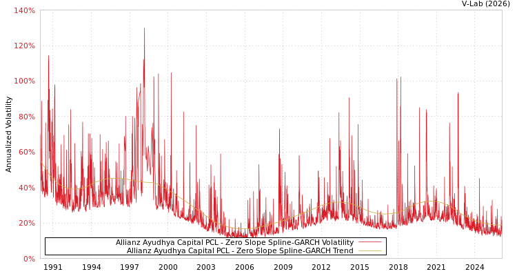 graph of Allianz Ayudhya Capital PCL S0GARCH