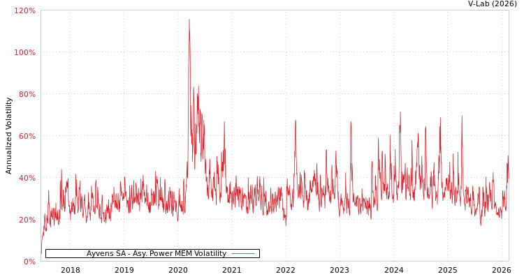 graph of Ayvens SA APMEM