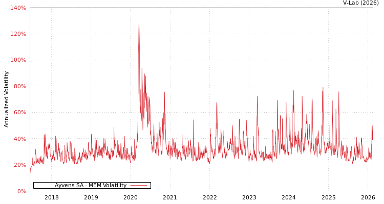 graph of Ayvens SA MEM