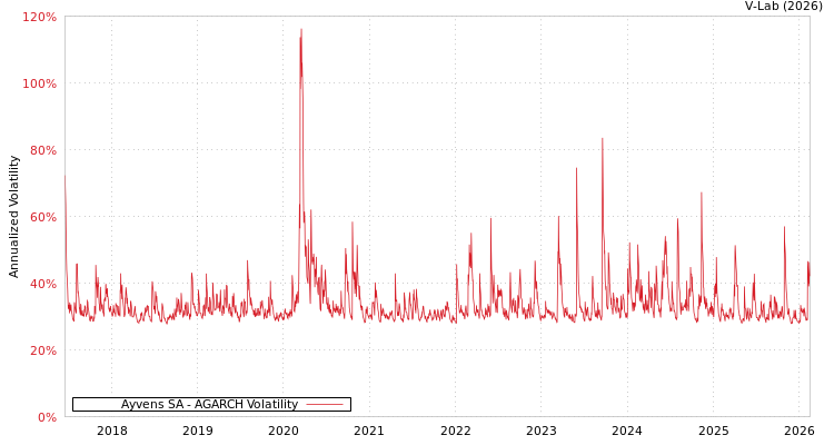 graph of Ayvens SA AGARCH
