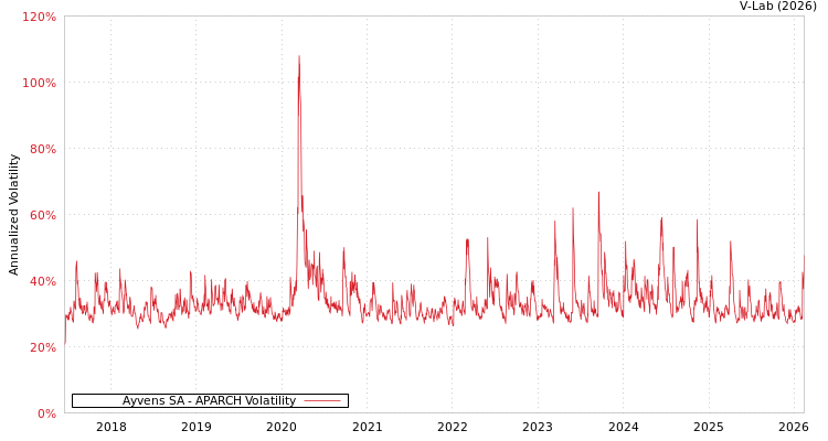 graph of Ayvens SA APARCH