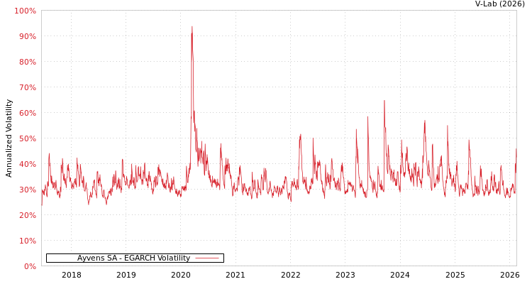 graph of Ayvens SA EGARCH