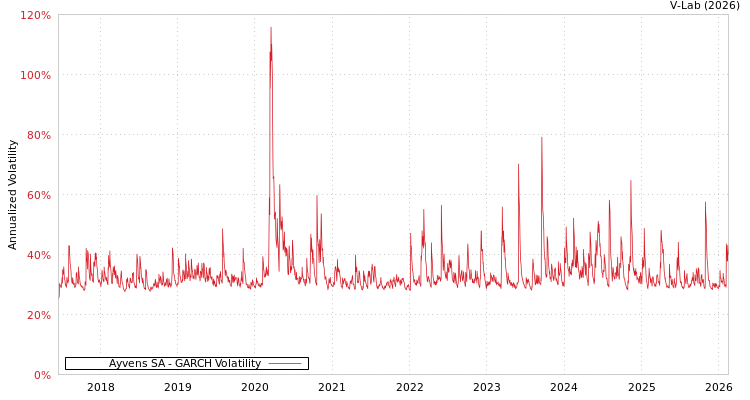 graph of Ayvens SA GARCH