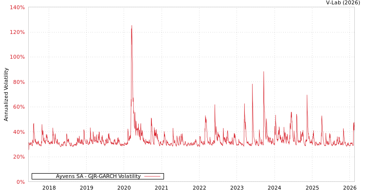 graph of Ayvens SA GJR-GARCH