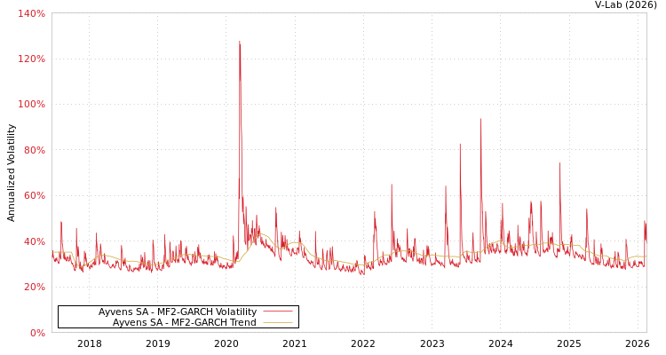 graph of Ayvens SA MF2-GARCH
