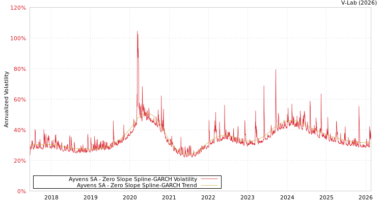 graph of Ayvens SA S0GARCH
