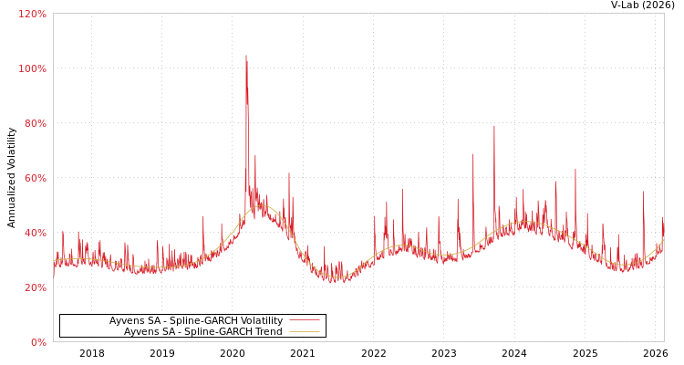 graph of Ayvens SA SGARCH
