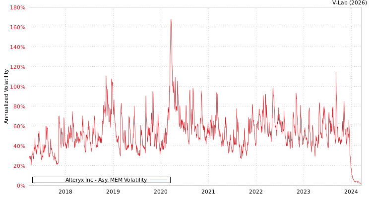 graph of Alteryx Inc AMEM