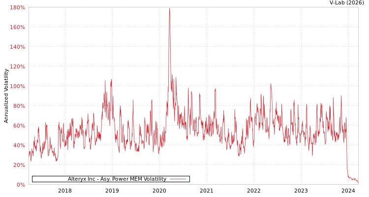 graph of Alteryx Inc APMEM