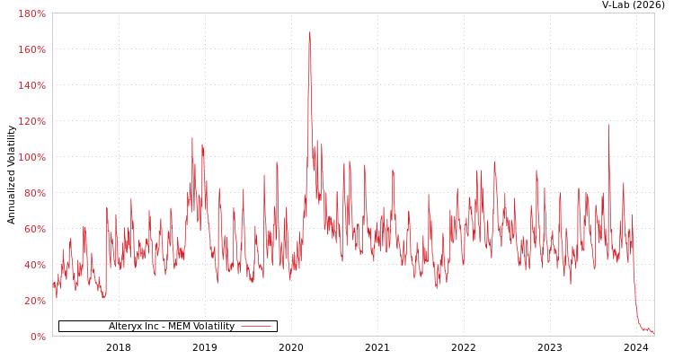 graph of Alteryx Inc MEM