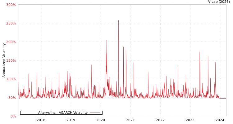 graph of Alteryx Inc AGARCH