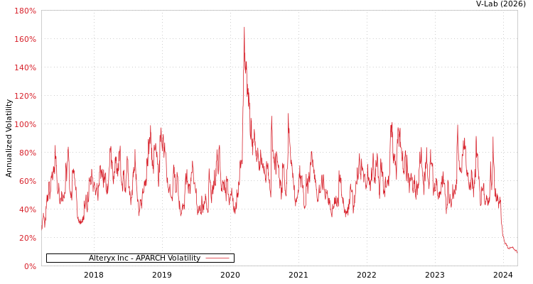 graph of Alteryx Inc APARCH