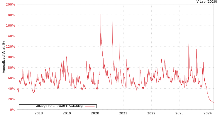 graph of Alteryx Inc EGARCH