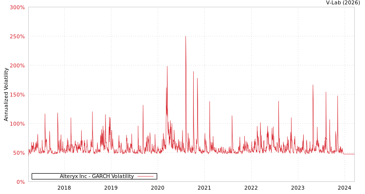 graph of Alteryx Inc GARCH