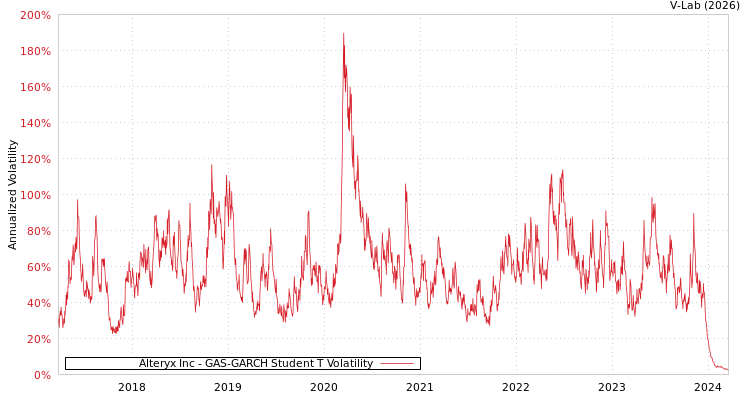 graph of Alteryx Inc GAS-GARCH-T