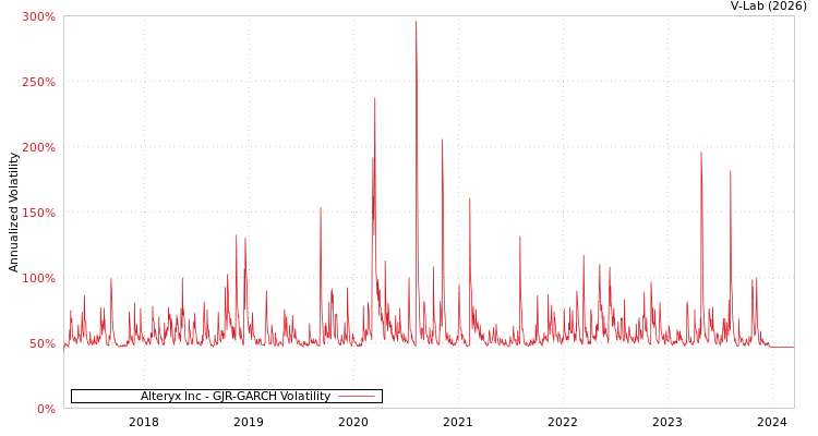 graph of Alteryx Inc GJR-GARCH
