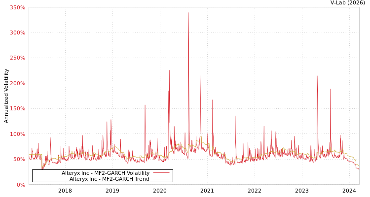 graph of Alteryx Inc MF2-GARCH