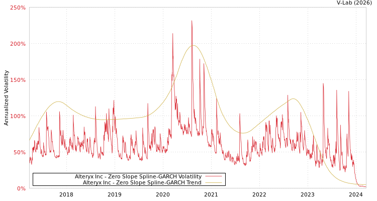 graph of Alteryx Inc S0GARCH