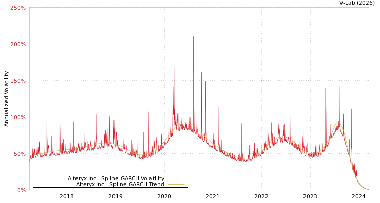 graph of Alteryx Inc SGARCH