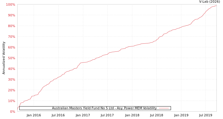 graph of Australian Masters Yield Fund No 5 Ltd APMEM