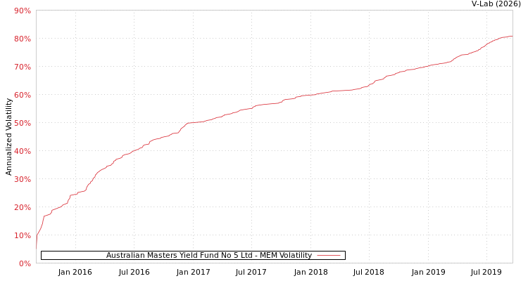 graph of Australian Masters Yield Fund No 5 Ltd MEM