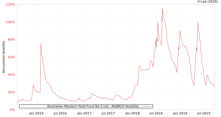 graph of Australian Masters Yield Fund No 5 Ltd AGARCH